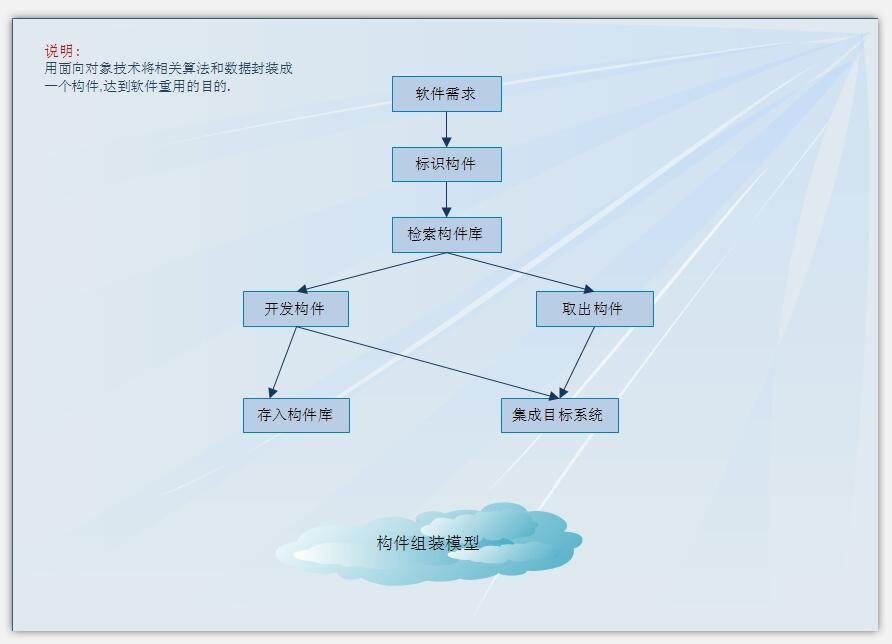 软件工程对象模型