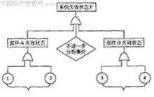 故障树分析法