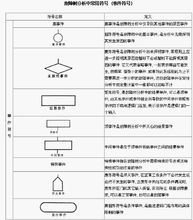 故障树分析法