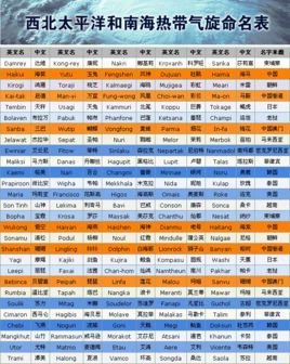 西北太平洋和南海热带气旋命名系统