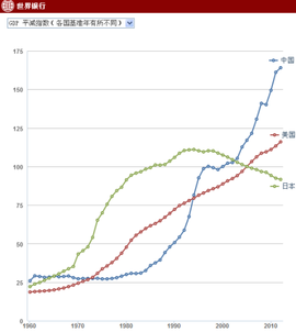 国民生产总值平减指数