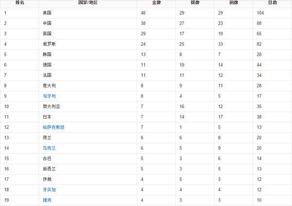 2012年 伦敦奥运会 中国金牌榜_360问答