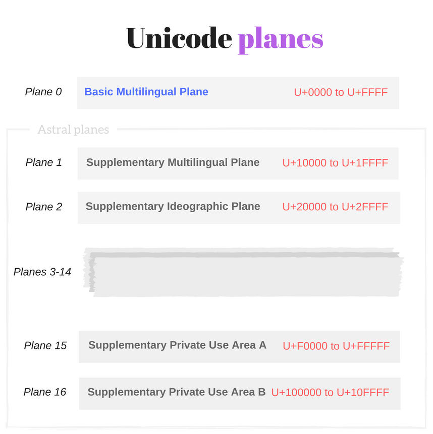 Unicode planes