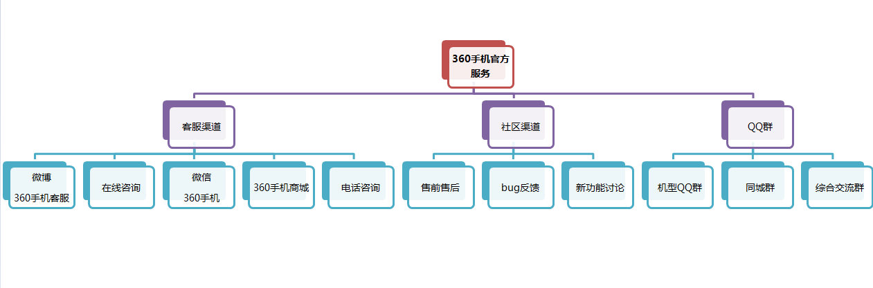 360社区
