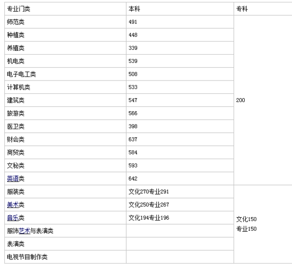 安徽省职高对口高考计算机专业录取的高等院校