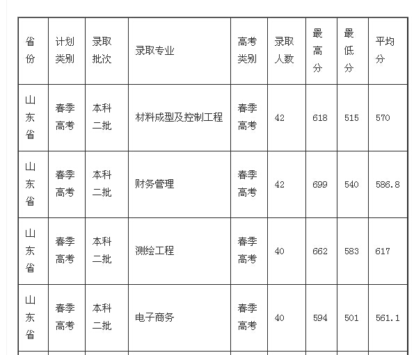 春季高考多少分才能考进山东建筑大学_360问