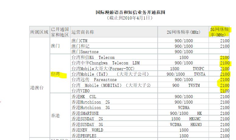 17年6月已回收2g 的频段 360n4全网通手机 在台湾还可以双卡双待吗 360社区