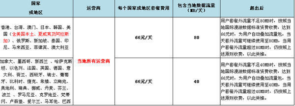 大陆联通4G和3G到香港、澳门、台湾怎么收取