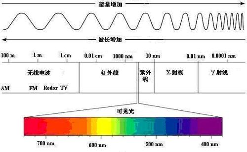 69 360安全路由    据物理规律,电磁波频率越高(5g),波长越短,反射