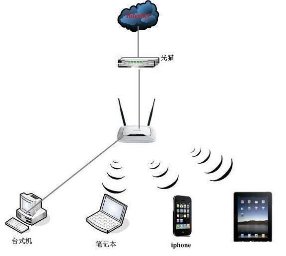 电信光纤新用户,重装后不能联网。怎么设置无