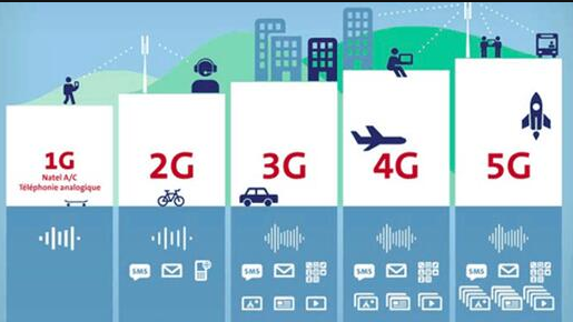 【涨知识】1g到5g,移动通信技术30年发展史