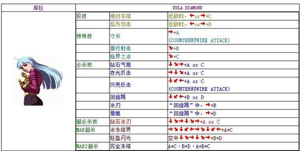 拳皇2002——怒队出招表