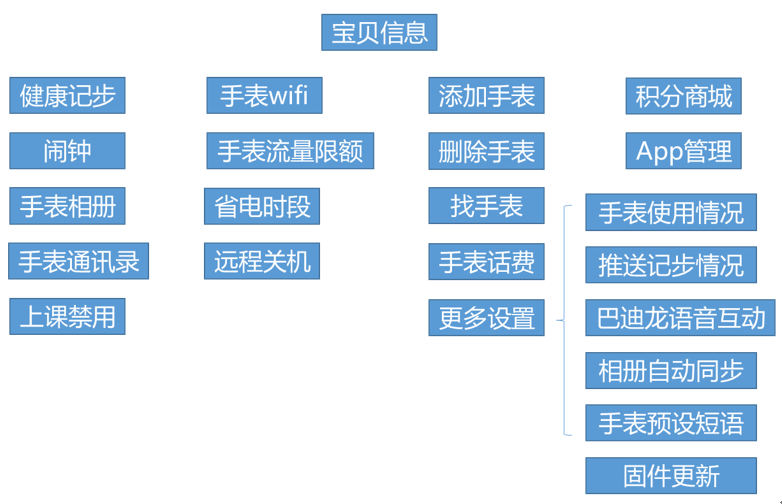 以360出品的儿童智能手表为对象从手表端和手机端深度解析产品及其