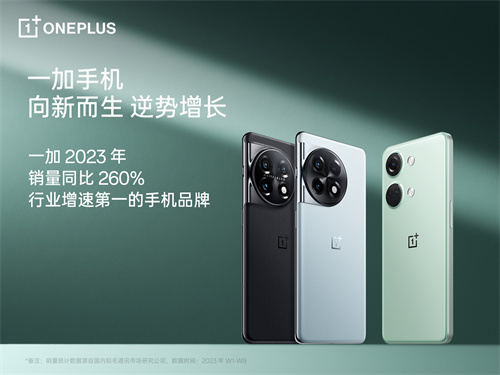一加2023年销量同比260％ 成为行业增速第一的手机品牌