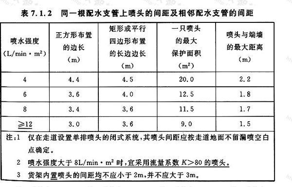 请问做消防:喷淋的 巨离最远是多少米一个啊?