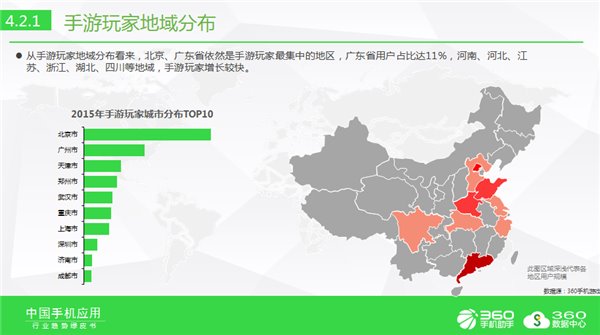 28,从手游玩家地域分布看来,北京,广东省依然是手游玩家最集中的地区