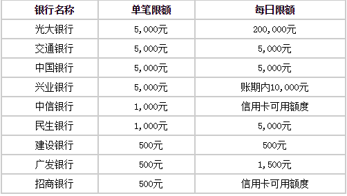 哪个银行信用卡网上支付可以单笔金额在5000