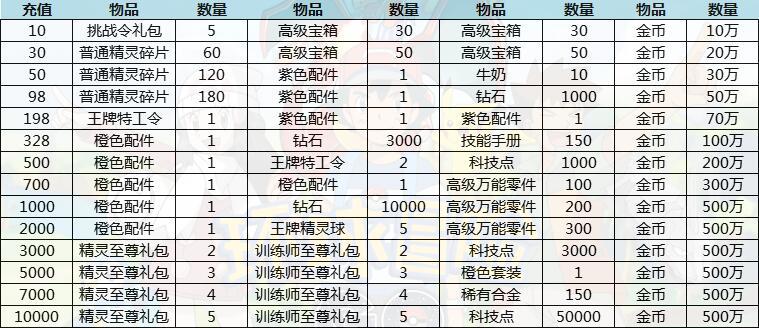 环球冒险开服活动