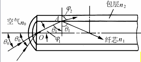 光纤温度传感器的系统结构及工作原理_360问