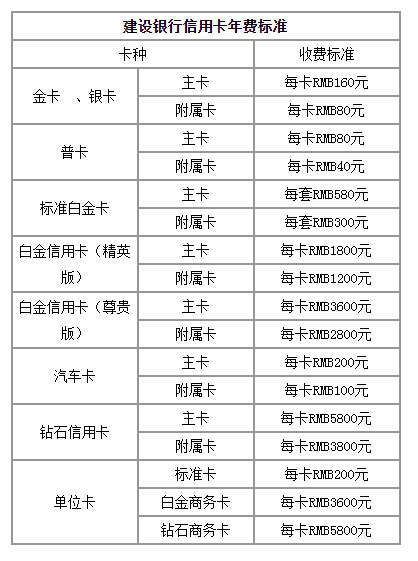 建行信用卡年费?_360问答