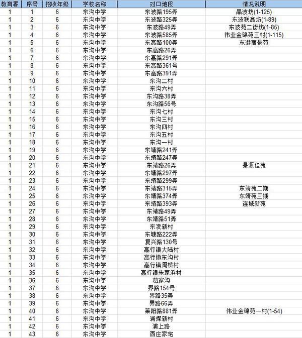 上海浦东新区公办初中招生区域如何划分?_36