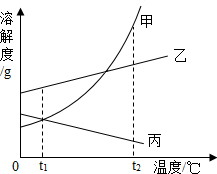 (2014?大丰市二模)如图是甲、乙、丙三种物质