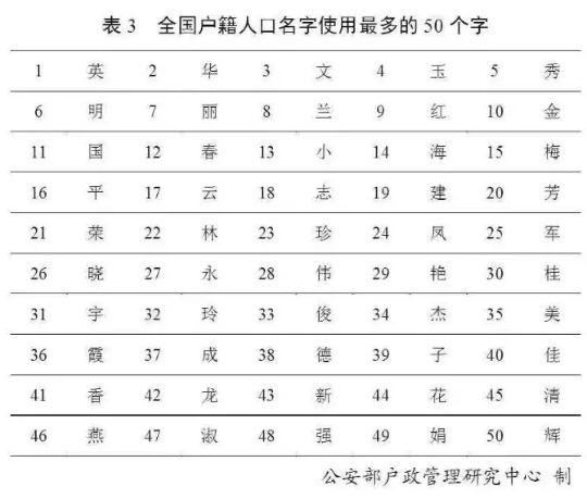 宣姓全国人口_人口普查(3)