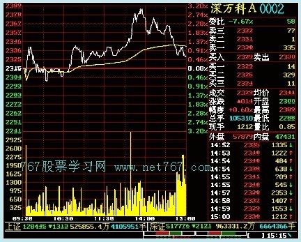分时走势图中下面的白黄蓝竖线什么意思_360
