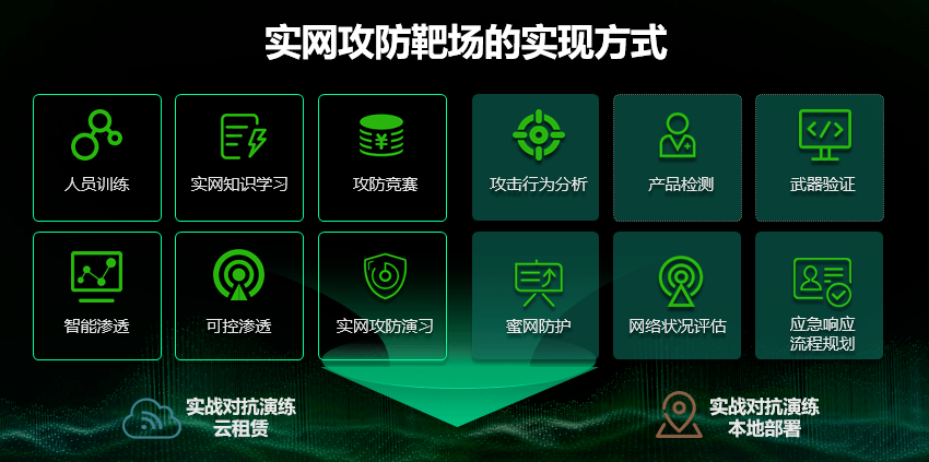 以"实网攻防"视角,争夺未来战场"主导权"丨360实网攻防靶场重磅发布!