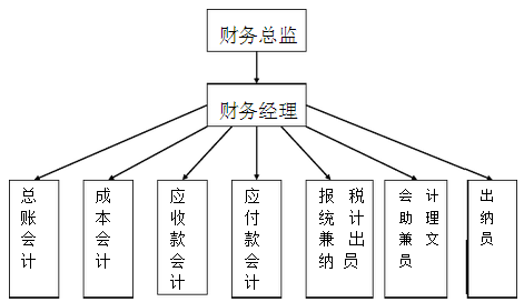 财务部组织结构图和岗位职责哪里有?_360问答