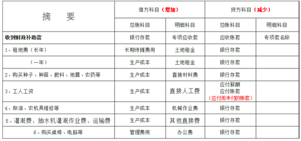 请问谁知道种植业最新会计科目及每个科目如何
