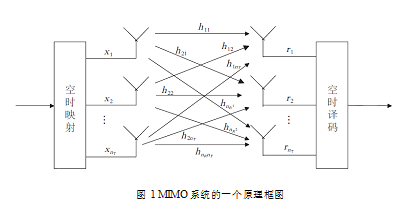 MIMO系统的一个原理框图