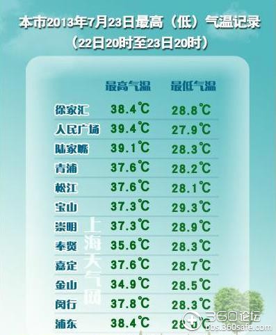 上海天气40天准确一览表 t01c7f205dbf36cee68.jpg