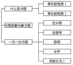 一元一次方程