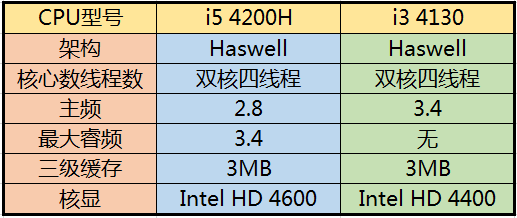 笔记本i5 4200H相当于台式的什么CPU?_360问