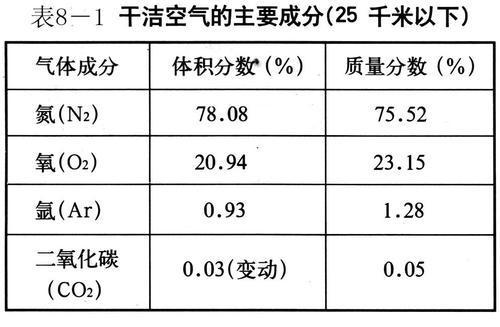 图8-4是干洁空气组成示意图，读图回答:(1)图中A、B表示的大气成分是:A ，B 。其中B的重_360问答