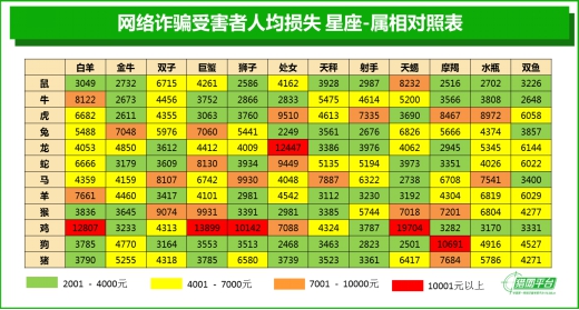 水象星座很受伤天蝎巨蟹网络诈骗受骗损失金额最大