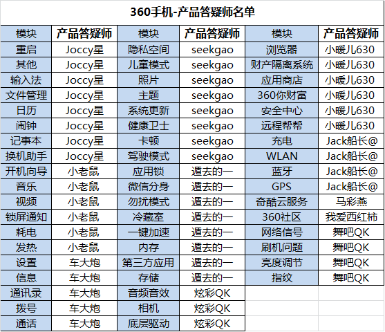 360社区