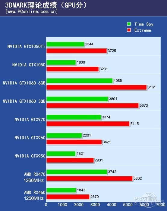 2016借鸡生蛋的商机:我想买个显卡gtx1050与gtx750 ti