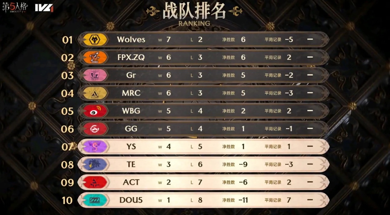 齐心协力！MRC求生者大刀阔斧扭转劣势极限三出！——《第五人格》2023IVL秋季赛第四周赛报发布