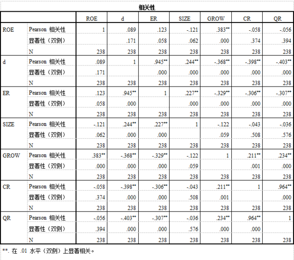 用SPSS做的相关性分析,不知道怎么看结果,我