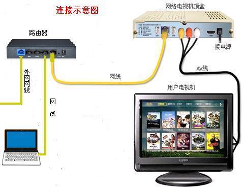 广西广电网络hitv版机顶盒Wifi用不了怎么解决