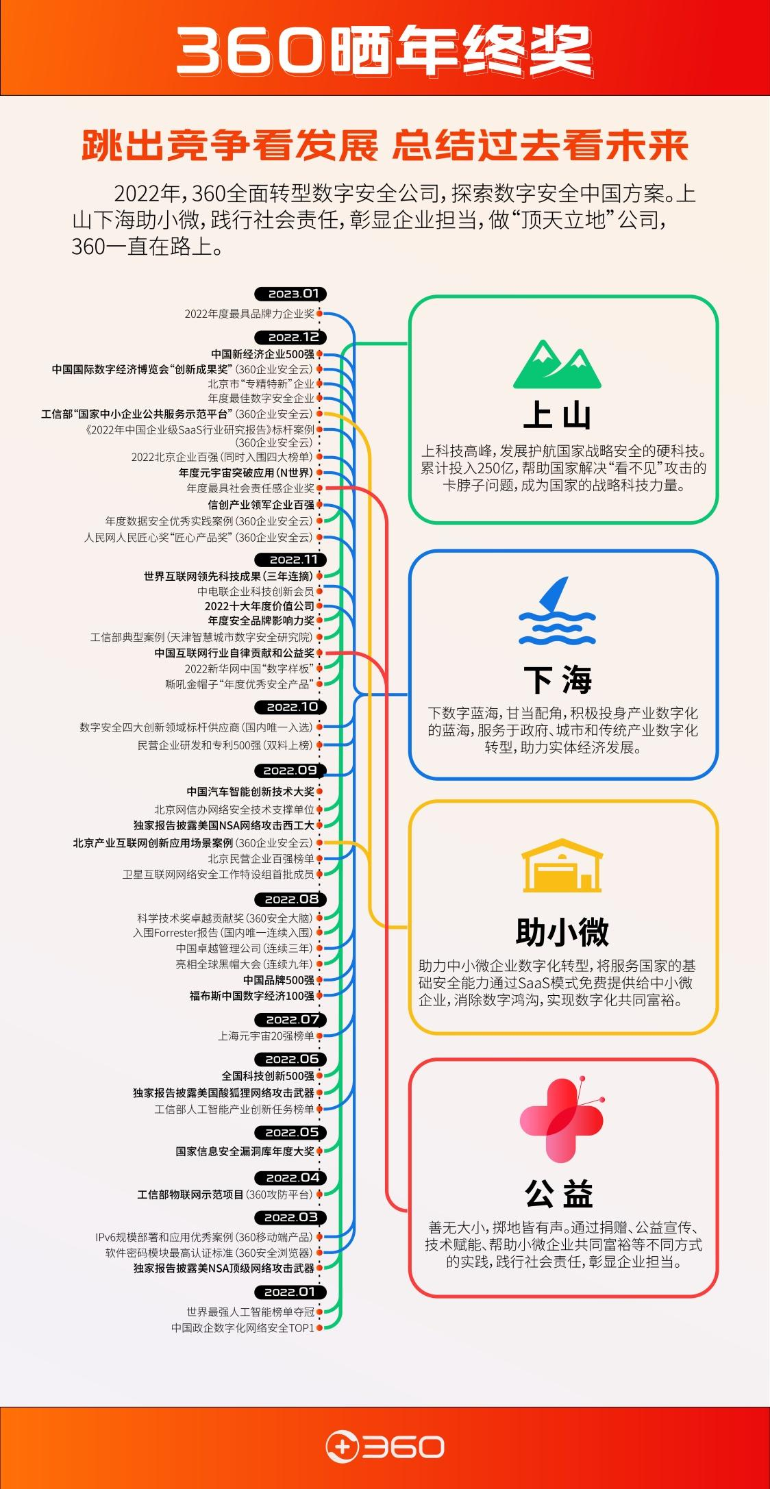 360社区