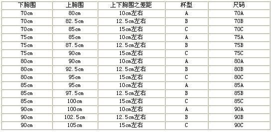a罩杯胸围多大啊?b呢c呢d呢e呢f呢g呢