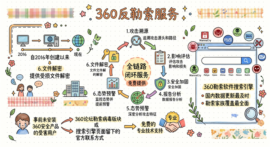 360社区