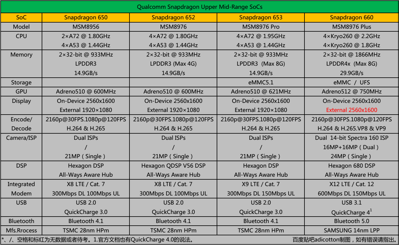 科普一下高通骁龙636和660差距不大
