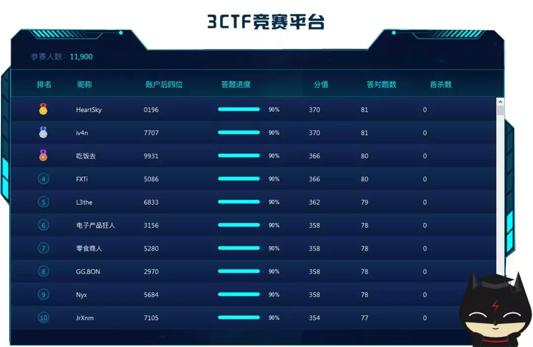 3ctf 初赛落下帷幕 500强决出!
