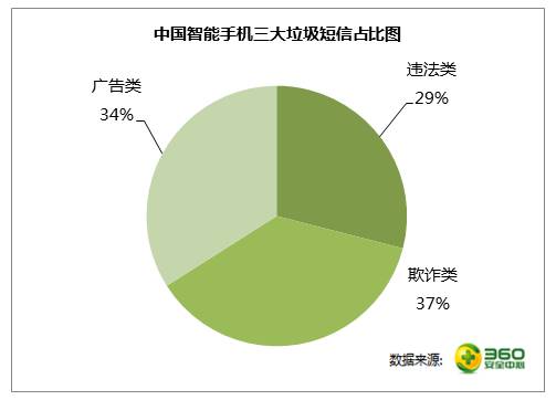 垃圾广告短信怎么投诉 垃圾广告短信怎么投诉