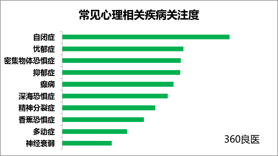 自閉症成最受關注心理疾病 360良醫提供一站式服務