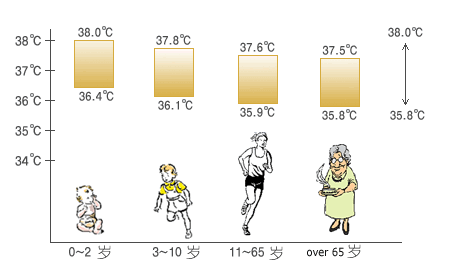 人體的溫度是相對恆定的